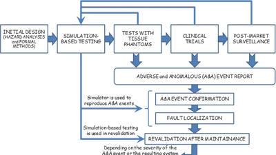 Safety and Reliability of Medical Cyber-Physical Systems featured image